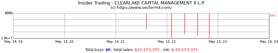 Insider Trading Transactions for CLEARLAKE CAPITAL MANAGEMENT II L.P.