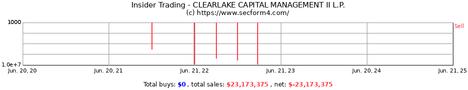 Insider Trading Transactions for CLEARLAKE CAPITAL MANAGEMENT II L.P.