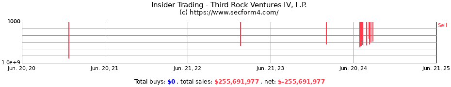 Insider Trading Transactions for Third Rock Ventures IV, L.P.