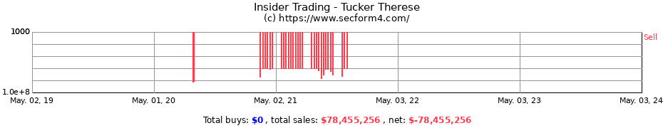 Insider Trading Transactions for Tucker Therese