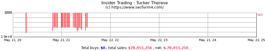 Insider Trading Transactions for Tucker Therese