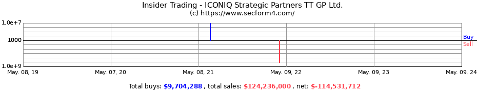 Insider Trading Transactions for ICONIQ Strategic Partners TT GP Ltd.