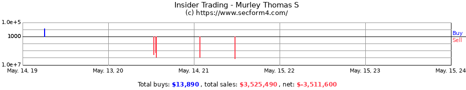 Insider Trading Transactions for Murley Thomas S