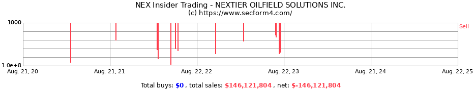 Insider Trading Transactions for NEXTIER OILFIELD SOLUTIONS Inc