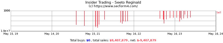 Insider Trading Transactions for Seeto Reginald