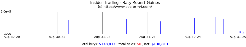 Insider Trading Transactions for Baty Robert Gaines