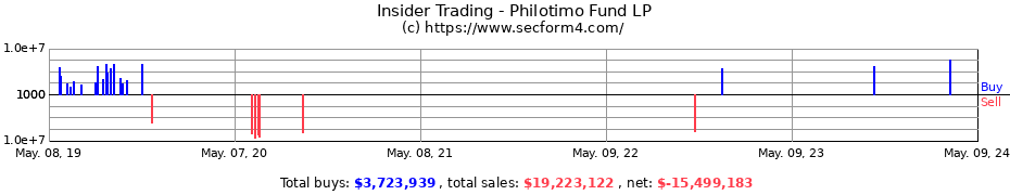 Insider Trading Transactions for Philotimo Fund LP