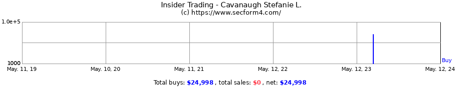 Insider Trading Transactions for Cavanaugh Stefanie L.