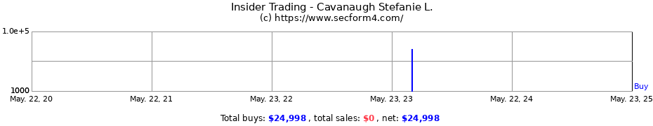 Insider Trading Transactions for Cavanaugh Stefanie L.