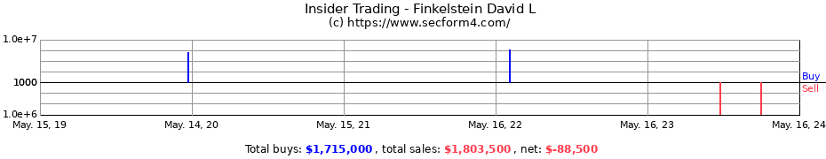 Insider Trading Transactions for Finkelstein David L