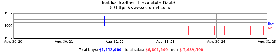 Insider Trading Transactions for Finkelstein David L