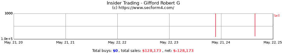 Insider Trading Transactions for Gifford Robert G