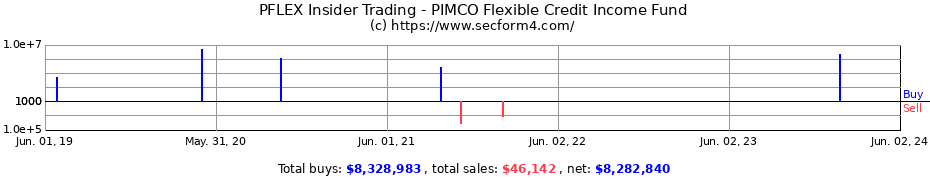 Insider Trading Transactions for PIMCO Flexible Credit Income Fund