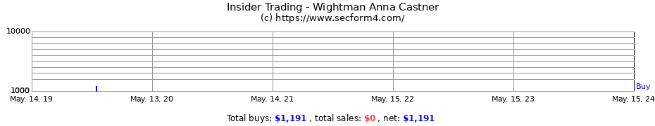 Insider Trading Transactions for Wightman Anna Castner