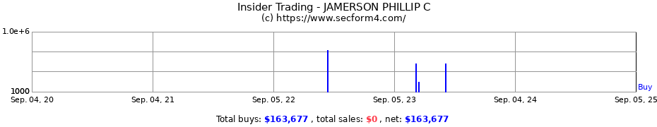 Insider Trading Transactions for JAMERSON PHILLIP C