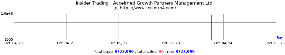 Insider Trading Transactions for Accelmed Growth Partners Management Ltd.