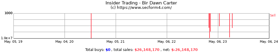 Insider Trading Transactions for Bir Dawn Carter