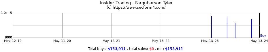 Insider Trading Transactions for Farquharson Tyler