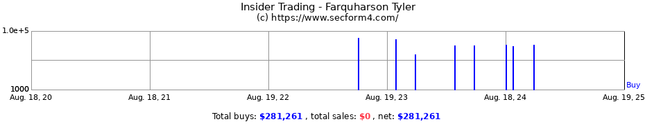 Insider Trading Transactions for Farquharson Tyler