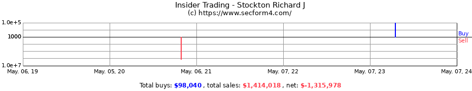 Insider Trading Transactions for Stockton Richard J
