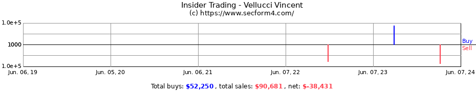 Insider Trading Transactions for Vellucci Vincent