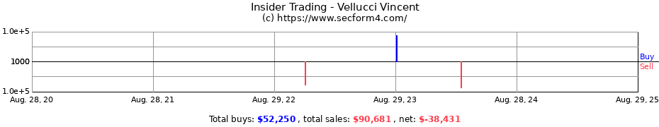 Insider Trading Transactions for Vellucci Vincent