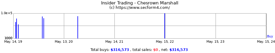 Insider Trading Transactions for Chesrown Marshall