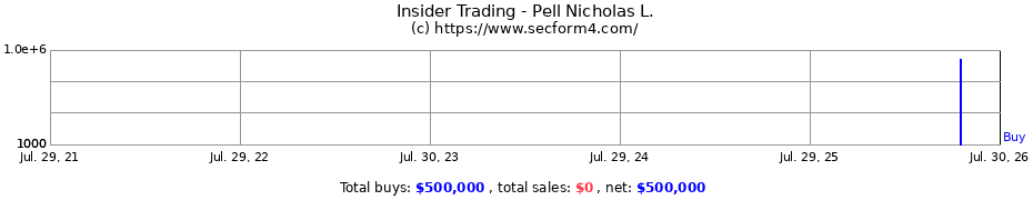 Insider Trading Transactions for Pell Nicholas L.