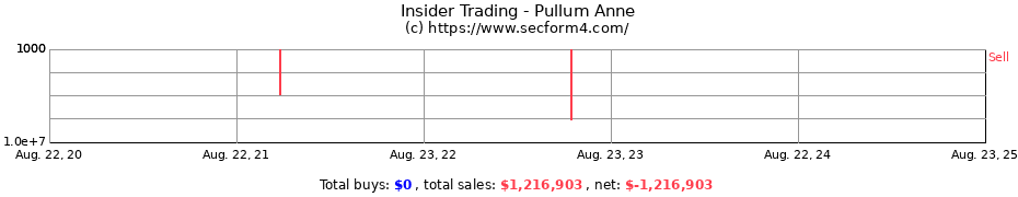 Insider Trading Transactions for Pullum Anne