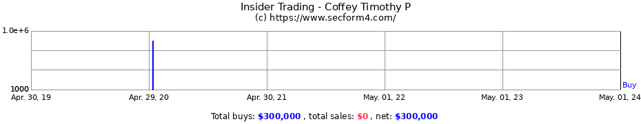 Insider Trading Transactions for Coffey Timothy P