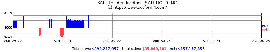 Insider Trading Transactions for Safehold Inc.
