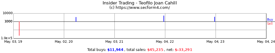 Insider Trading Transactions for Teofilo Joan Cahill