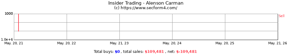 Insider Trading Transactions for Alenson Carman