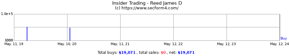 Insider Trading Transactions for Reed James D