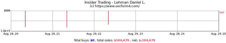 Insider Trading Transactions for Lehman Daniel L.