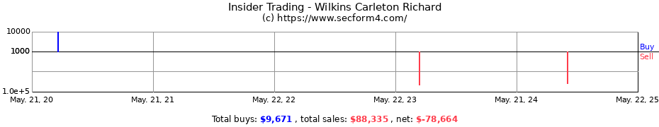 Insider Trading Transactions for Wilkins Carleton Richard