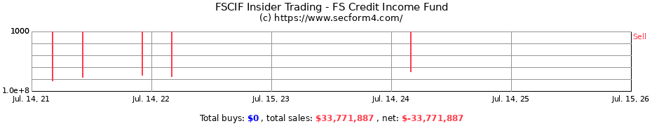 Insider Trading Transactions for FS Credit Income Fund