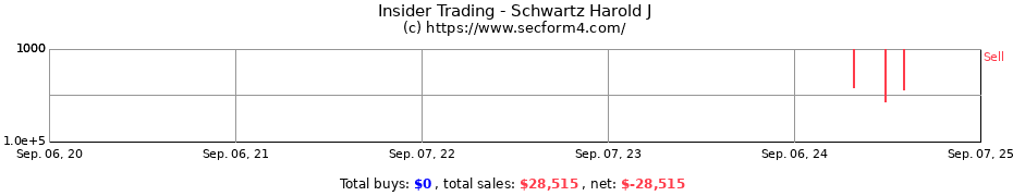 Insider Trading Transactions for Schwartz Harold J