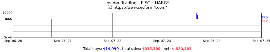 Insider Trading Transactions for FISCH HARRY