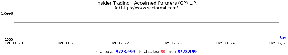 Insider Trading Transactions for Accelmed Partners (GP) L.P.