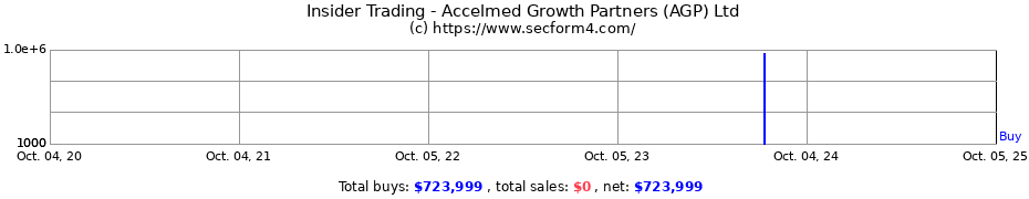 Insider Trading Transactions for Accelmed Growth Partners (AGP) Ltd