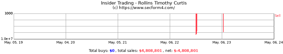 Insider Trading Transactions for Rollins Timothy Curtis