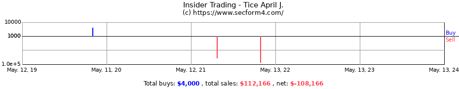 Insider Trading Transactions for Tice April J.