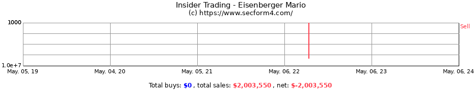 Insider Trading Transactions for Eisenberger Mario