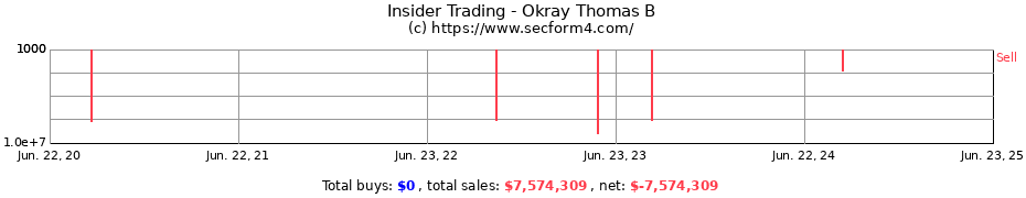 Insider Trading Transactions for Okray Thomas B