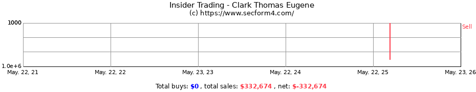Insider Trading Transactions for Clark Thomas Eugene
