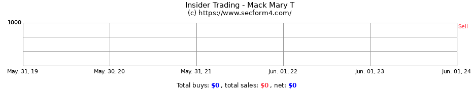 Insider Trading Transactions for Mack Mary T