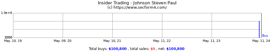 Insider Trading Transactions for Johnson Steven Paul
