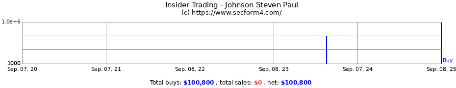 Insider Trading Transactions for Johnson Steven Paul