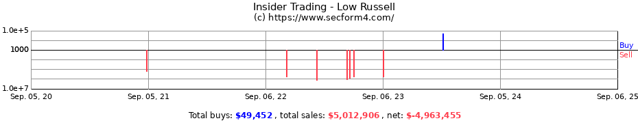 Insider Trading Transactions for Low Russell